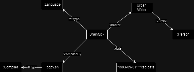 Brainfuck RDF graph